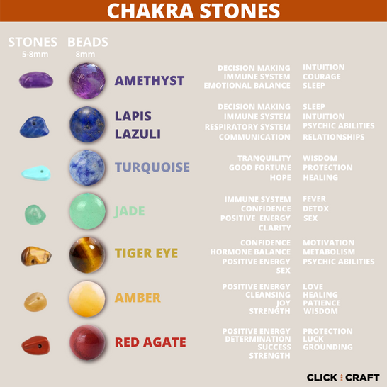 Healing Stone Craft Kit to Create Your Own Jewelries